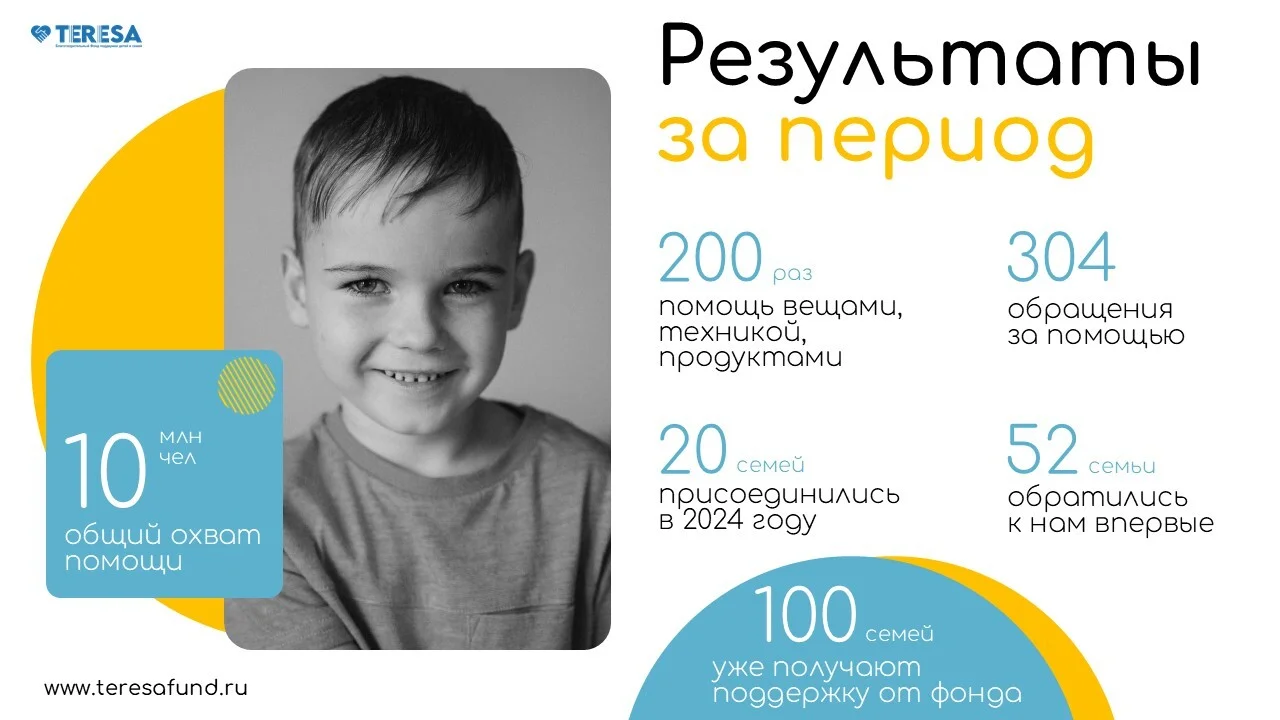 Слайд презентации благотворительного фонда — результаты за период