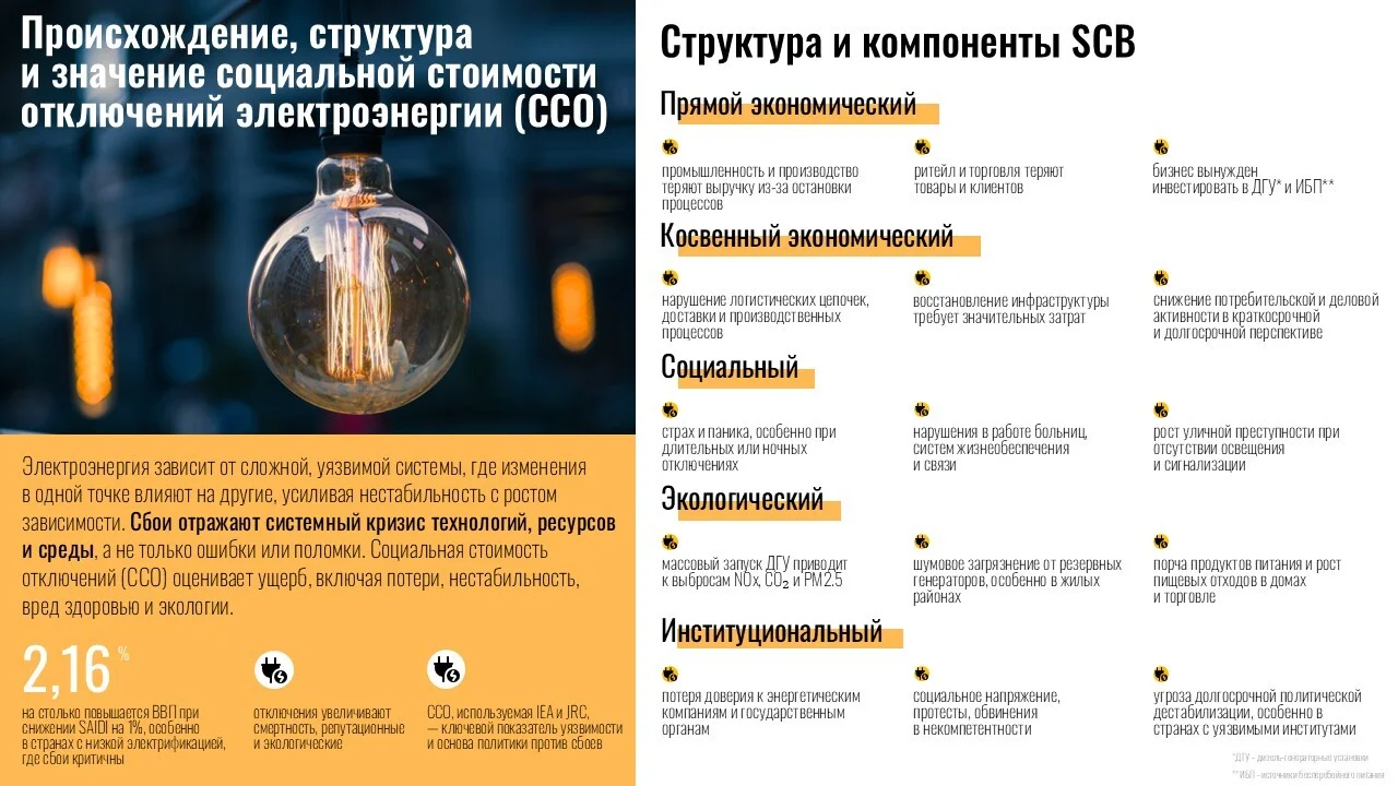 Слайд презентации исследовательской работы — социальная стоимости отключений электроэнергии