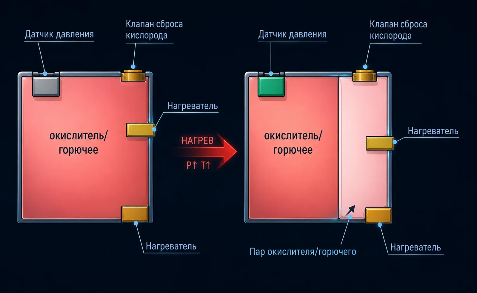 Схема системы наддува баков
